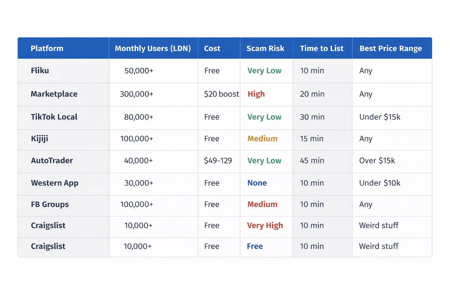 Where to List a Car for Sale in London, Ontario Where to List a Car for Sale in London, Ontario